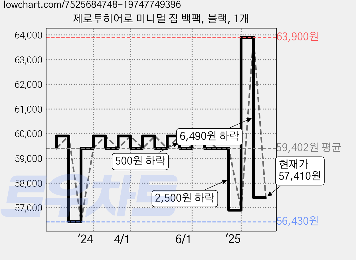 제로투히어로 미니멀 짐 백팩, 블랙, 1개 가격 변동 차트, 현재가 57,410원, 관측 최저가 56,430원