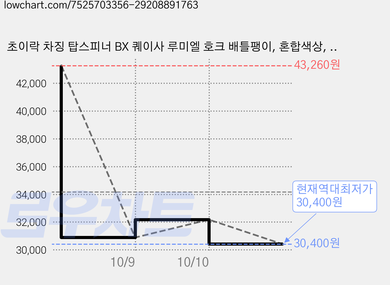 초이락 차징 탑스피너 BX 퀘이사 루미엘 호크 배틀팽이, 혼합색상, 4개 가격 변동 차트, 현재가 30,400원, 역대최저가