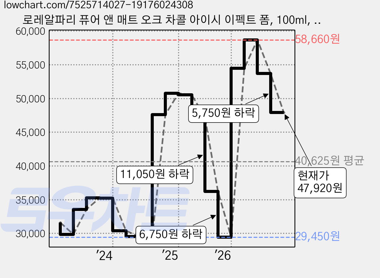 로레알파리 퓨어 앤 매트 오크 차콜 아이시 이펙트 폼, 100ml, 5개 가격 변동 차트, 현재가 47,920원, 관측 최저가 29,450원