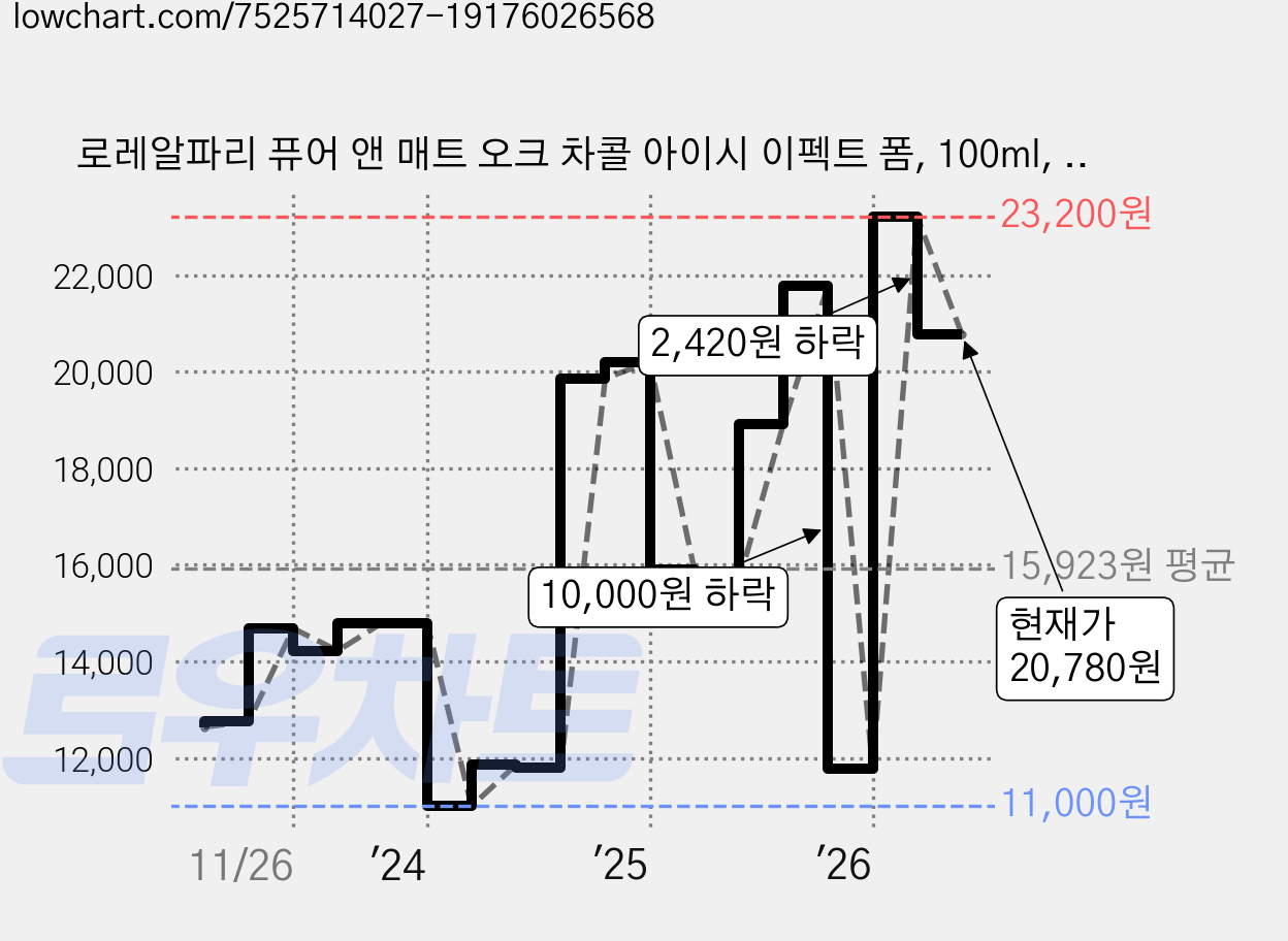 로레알파리 퓨어 앤 매트 오크 차콜 아이시 이펙트 폼, 100ml, 2개 가격 변동 차트, 현재가 20,780원, 관측 최저가 11,000원
