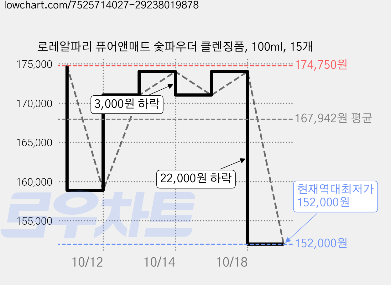 로레알파리 퓨어앤매트 숯파우더 클렌징폼, 100ml, 15개 가격 변동 차트, 현재가 152,000원, 역대최저가