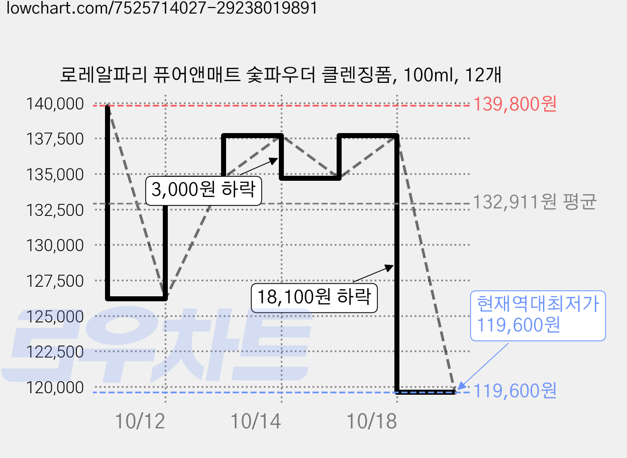 로레알파리 퓨어앤매트 숯파우더 클렌징폼, 100ml, 12개 가격 변동 차트, 현재가 119,600원, 역대최저가