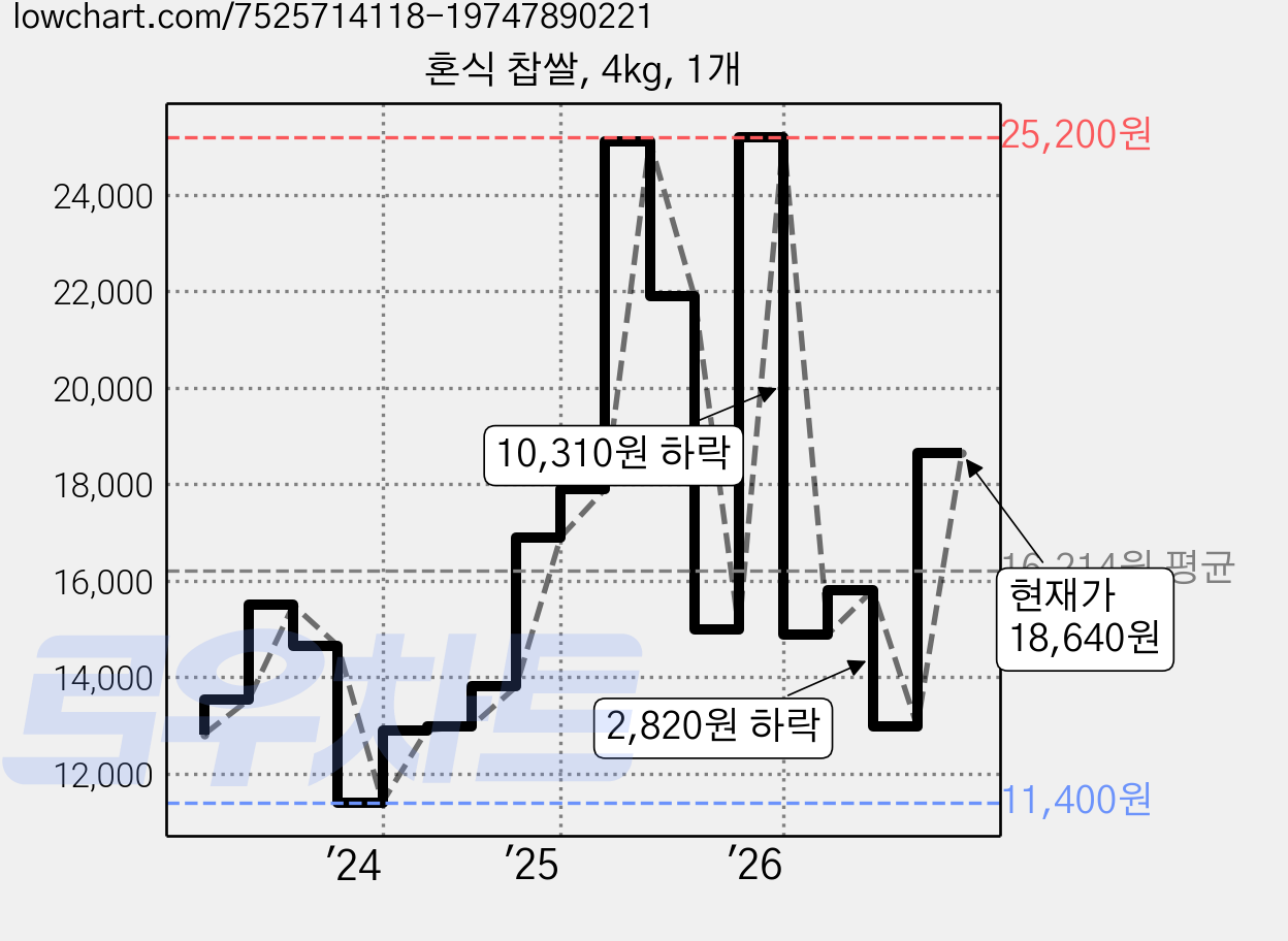 혼식 찹쌀, 4kg, 1개 가격 변동 차트, 현재가 18,640원, 관측 최저가 11,400원