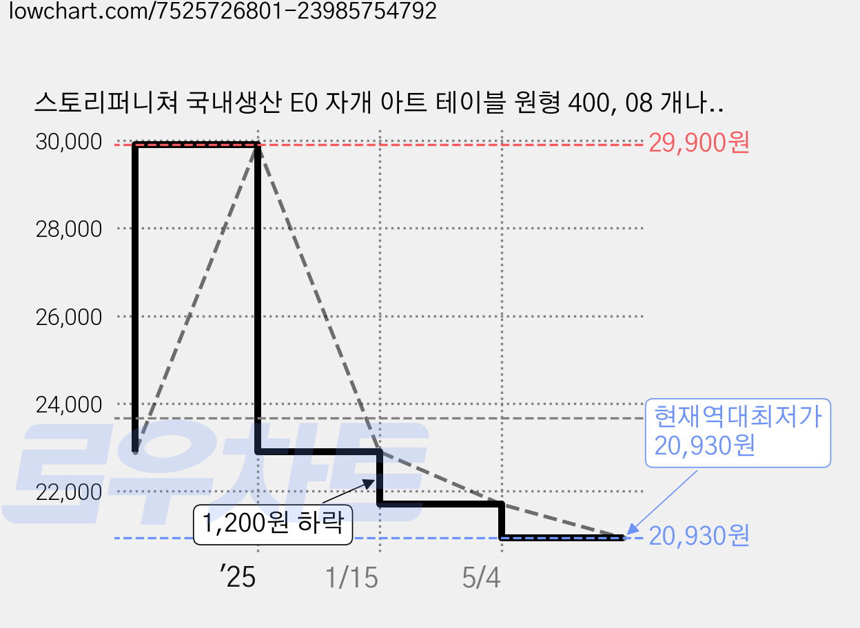 스토리퍼니쳐 국내생산 E0 자개 아트 테이블 원형 400, 08 개나리 가격 변동 차트, 현재가 20,930원, 역대최저가