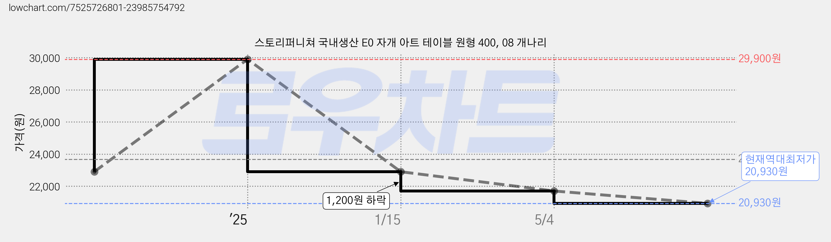 스토리퍼니쳐 국내생산 E0 자개 아트 테이블 원형 400, 08 개나리 가격 변동 차트, 현재가 20,930원, 역대최저가