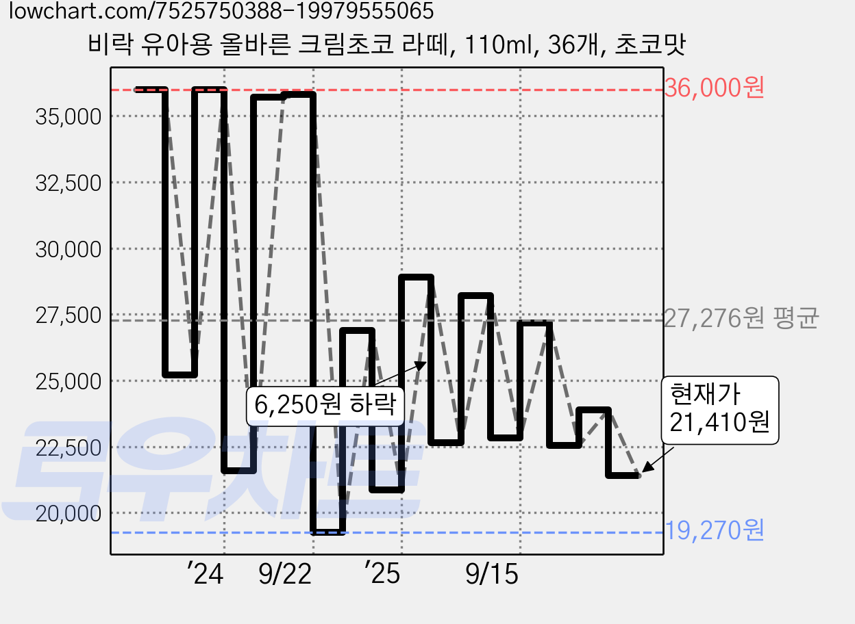 비락 유아용 올바른 크림초코 라떼, 110ml, 36개, 초코맛 가격 변동 차트, 현재가 21,410원, 관측 최저가 17,660원