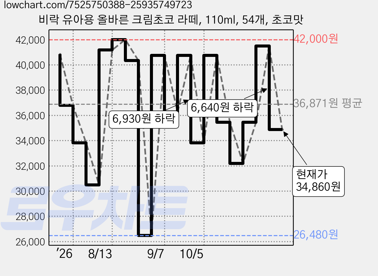 비락 유아용 올바른 크림초코 라떼, 110ml, 54개, 초코맛 가격 변동 차트, 현재가 34,860원, 관측 최저가 26,480원