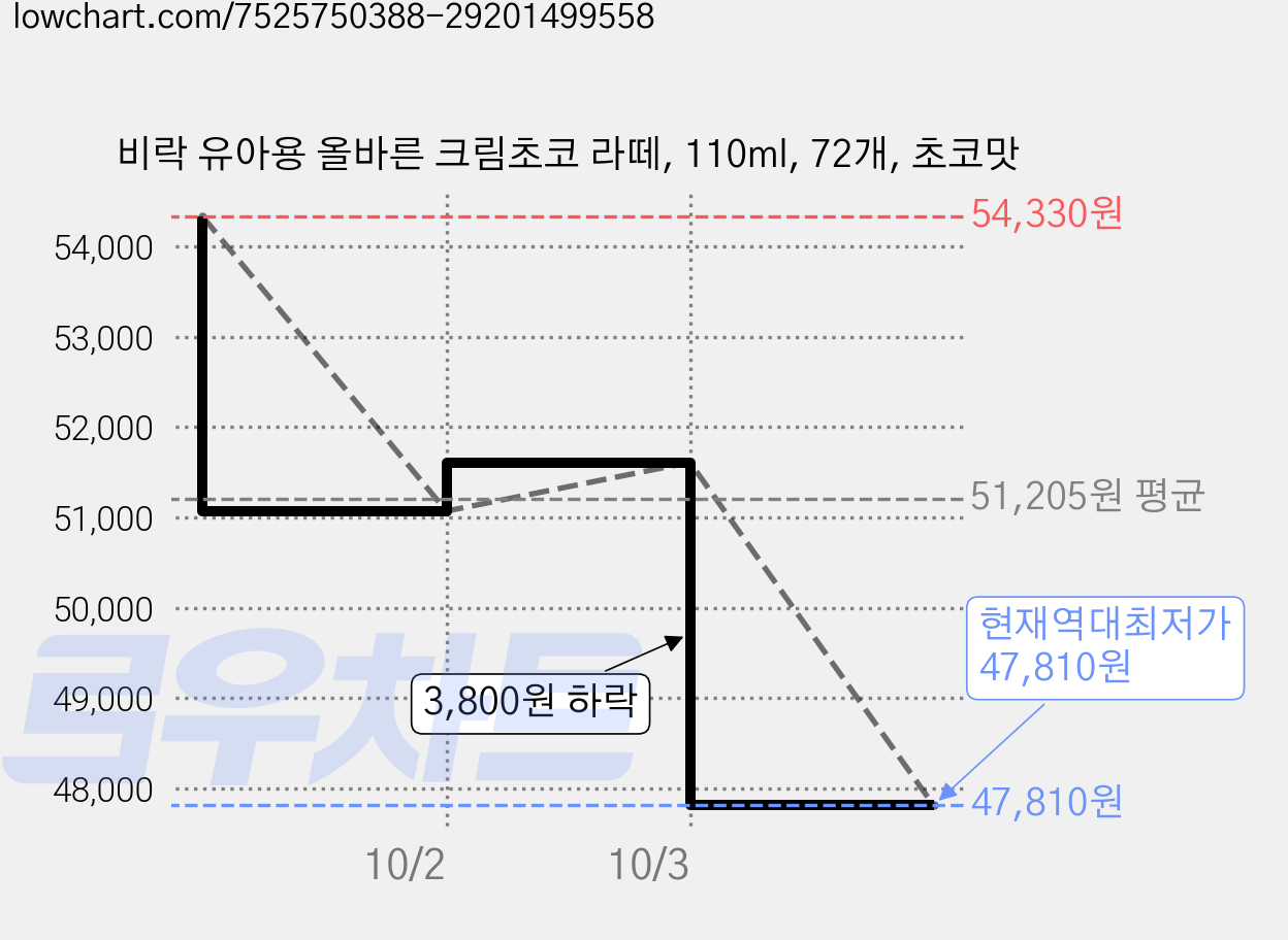 비락 유아용 올바른 크림초코 라떼, 110ml, 72개, 초코맛 가격 변동 차트, 현재가 47,810원, 역대최저가