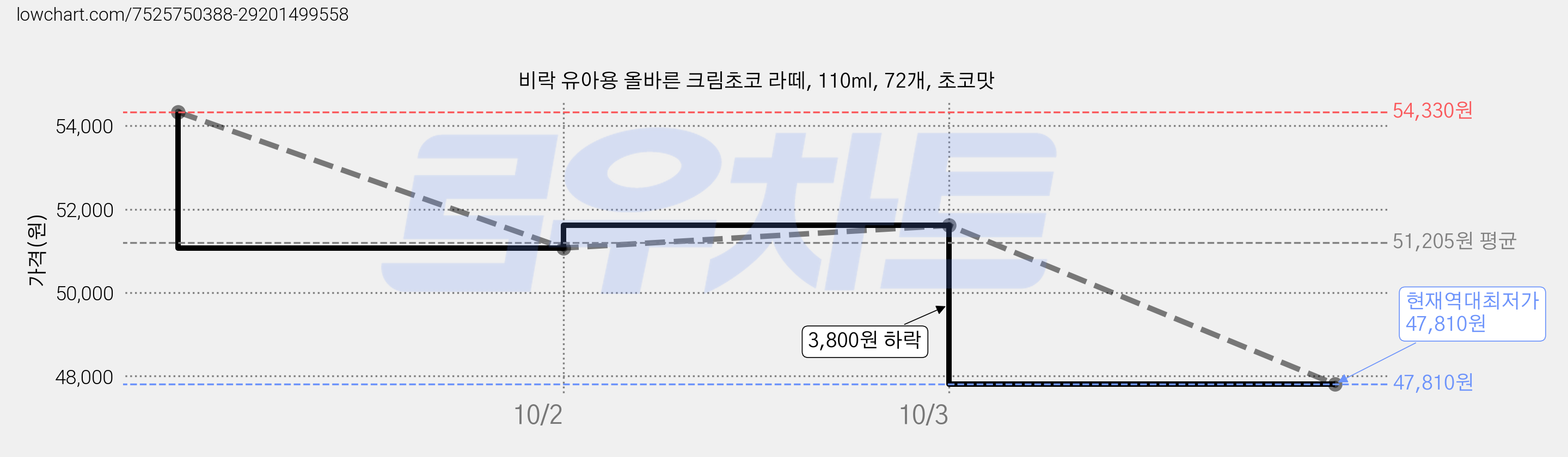 비락 유아용 올바른 크림초코 라떼, 110ml, 72개, 초코맛 가격 변동 차트, 현재가 47,810원, 역대최저가