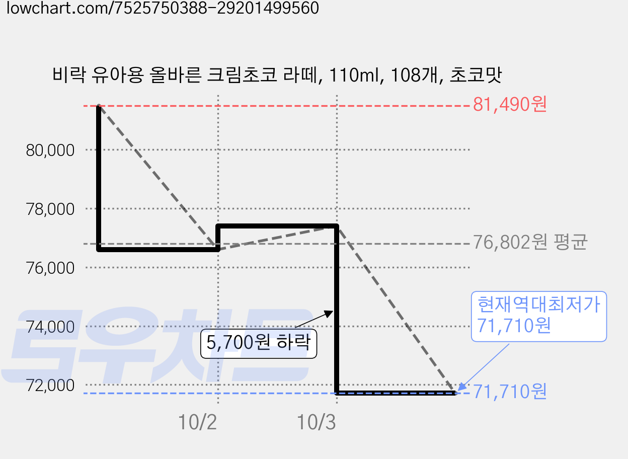 비락 유아용 올바른 크림초코 라떼, 110ml, 108개, 초코맛 가격 변동 차트, 현재가 71,710원, 역대최저가