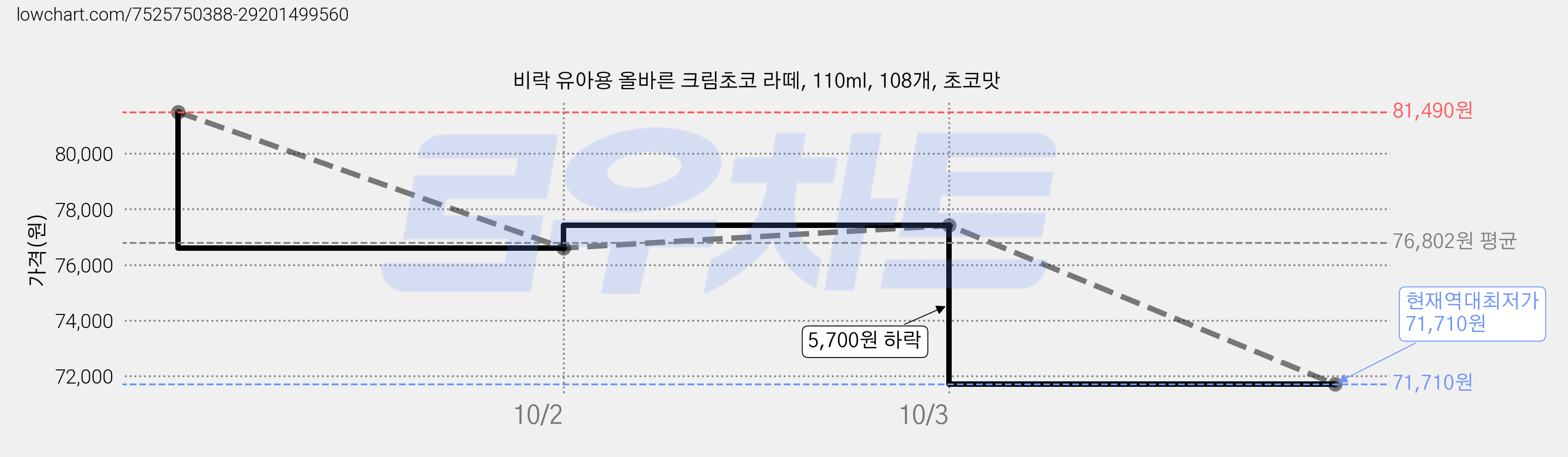 비락 유아용 올바른 크림초코 라떼, 110ml, 108개, 초코맛 가격 변동 차트, 현재가 71,710원, 역대최저가