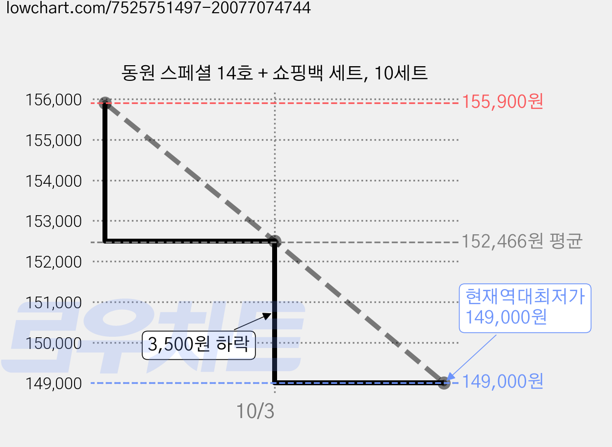 동원 스페셜 14호 + 쇼핑백 세트, 10세트 가격 변동 차트, 현재가 149,000원, 역대최저가