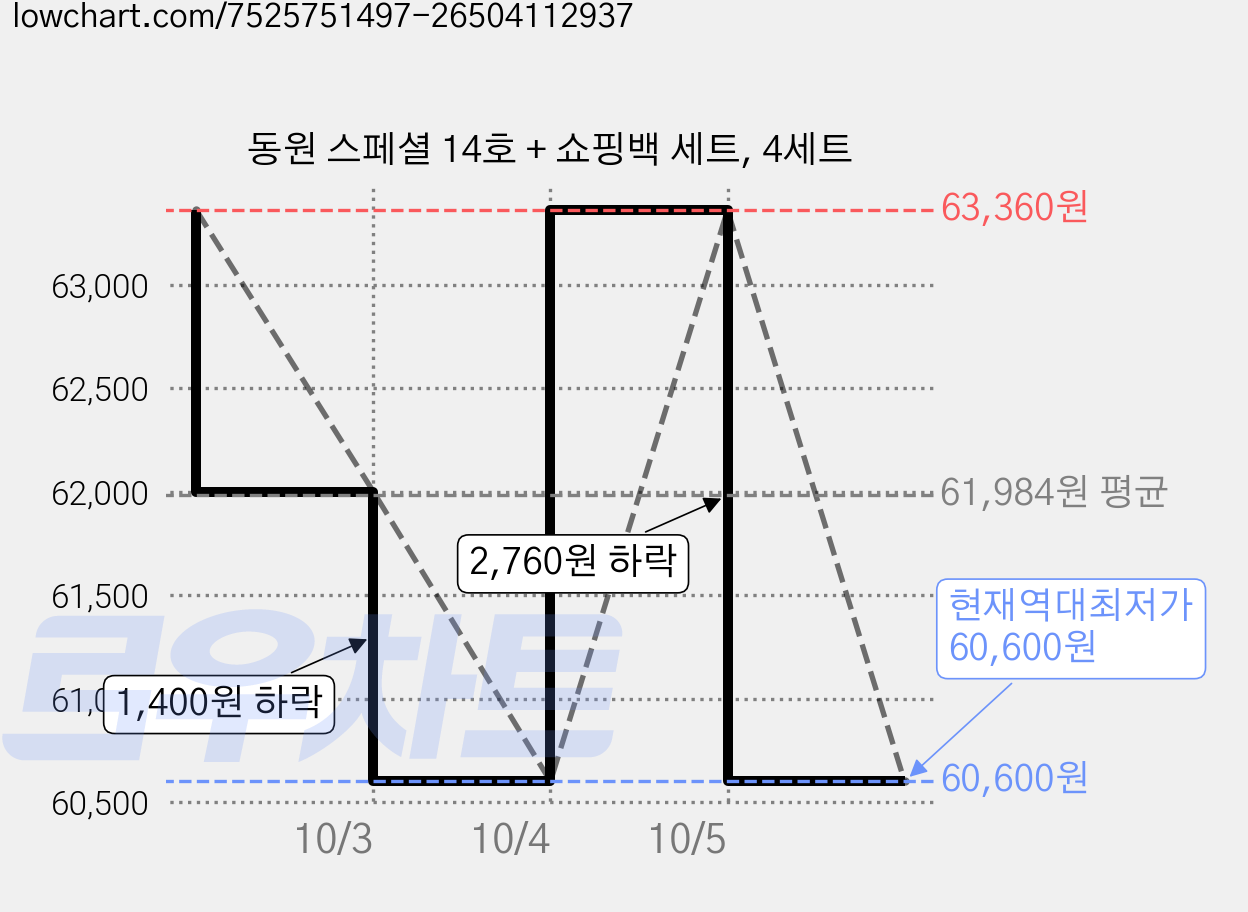 동원 스페셜 14호 + 쇼핑백 세트, 4세트 가격 변동 차트, 현재가 60,600원, 역대최저가