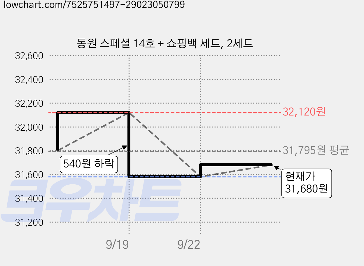 동원 스페셜 14호 + 쇼핑백 세트, 2세트 가격 변동 차트, 현재가 31,680원, 관측 최저가 29,880원