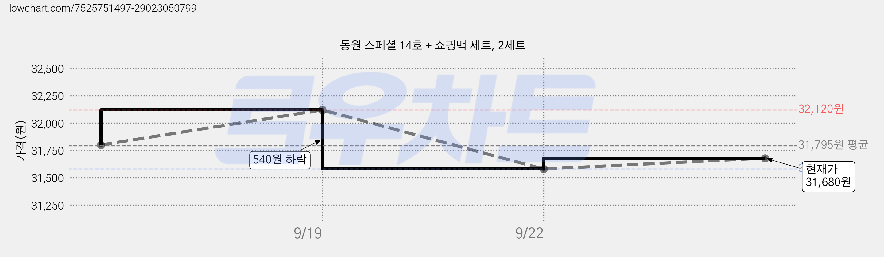 동원 스페셜 14호 + 쇼핑백 세트, 2세트 가격 변동 차트, 현재가 31,680원, 관측 최저가 29,880원