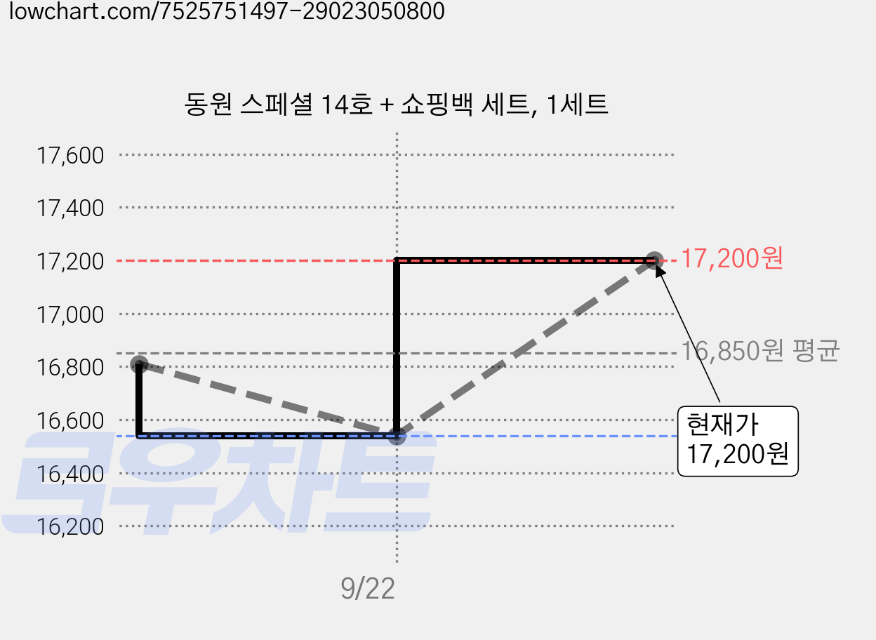 동원 스페셜 14호 + 쇼핑백 세트, 1세트 가격 변동 차트, 현재가 15,690원, 역대최저가