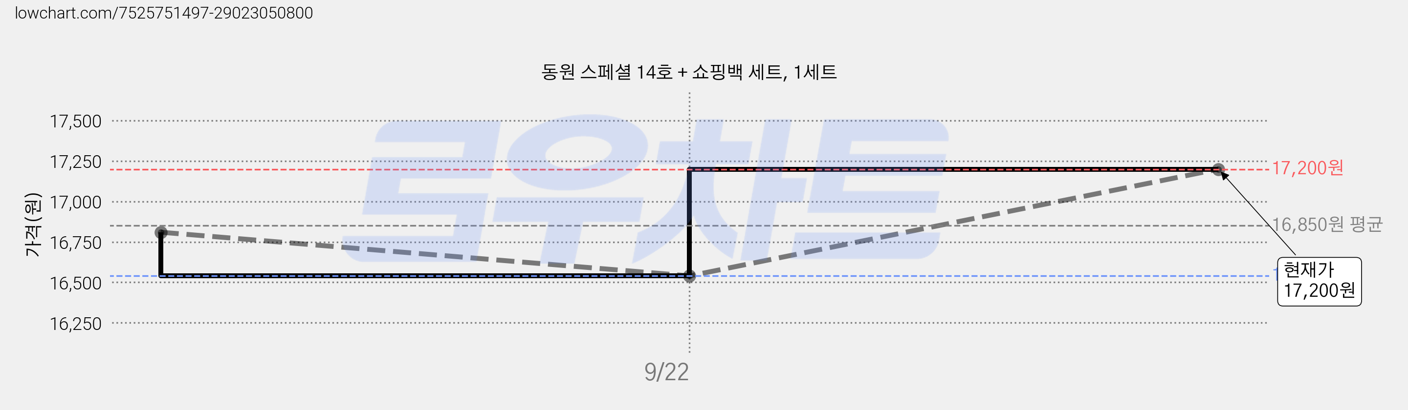 동원 스페셜 14호 + 쇼핑백 세트, 1세트 가격 변동 차트, 현재가 15,690원, 역대최저가