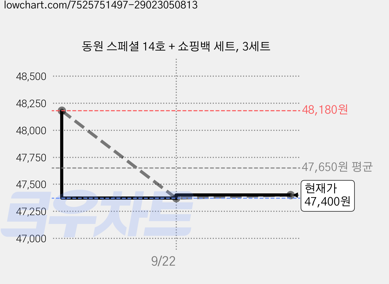 동원 스페셜 14호 + 쇼핑백 세트, 3세트 가격 변동 차트, 현재가 47,400원, 관측 최저가 44,820원