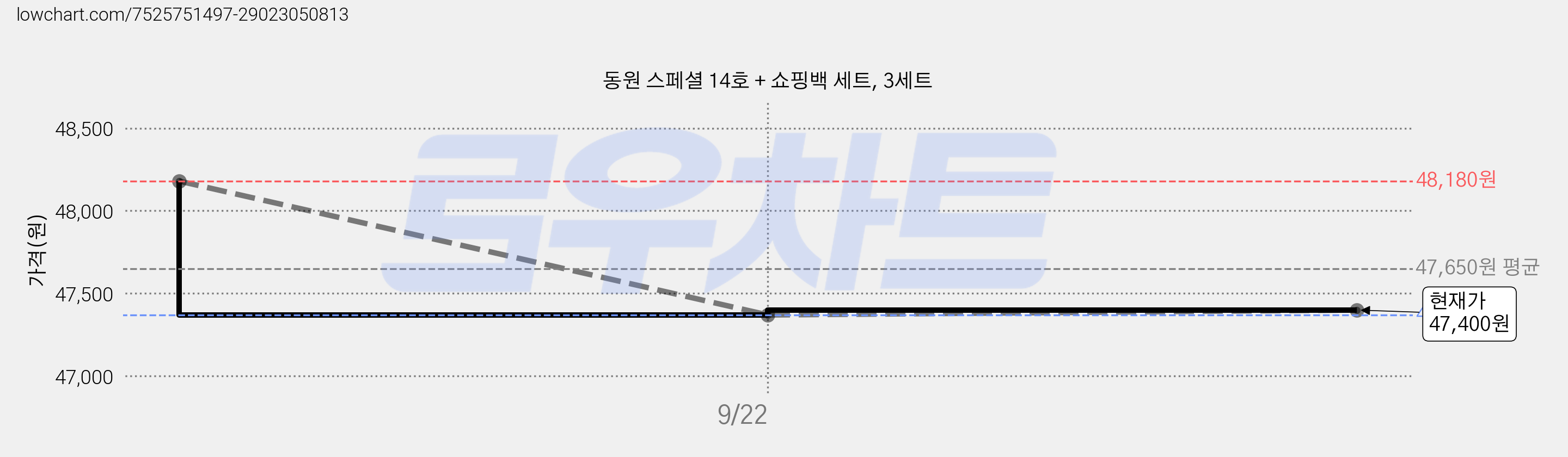 동원 스페셜 14호 + 쇼핑백 세트, 3세트 가격 변동 차트, 현재가 47,400원, 관측 최저가 44,820원