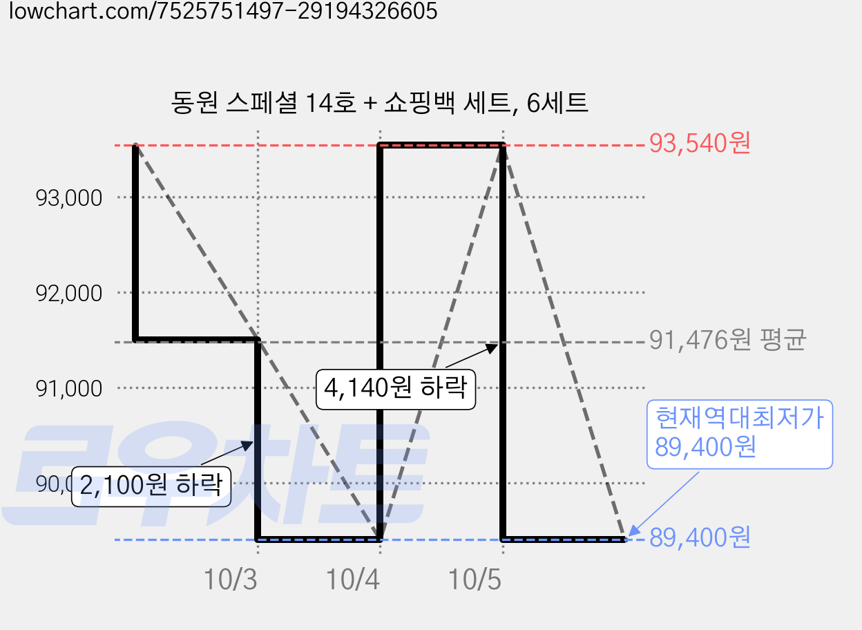 동원 스페셜 14호 + 쇼핑백 세트, 6세트 가격 변동 차트, 현재가 89,400원, 역대최저가