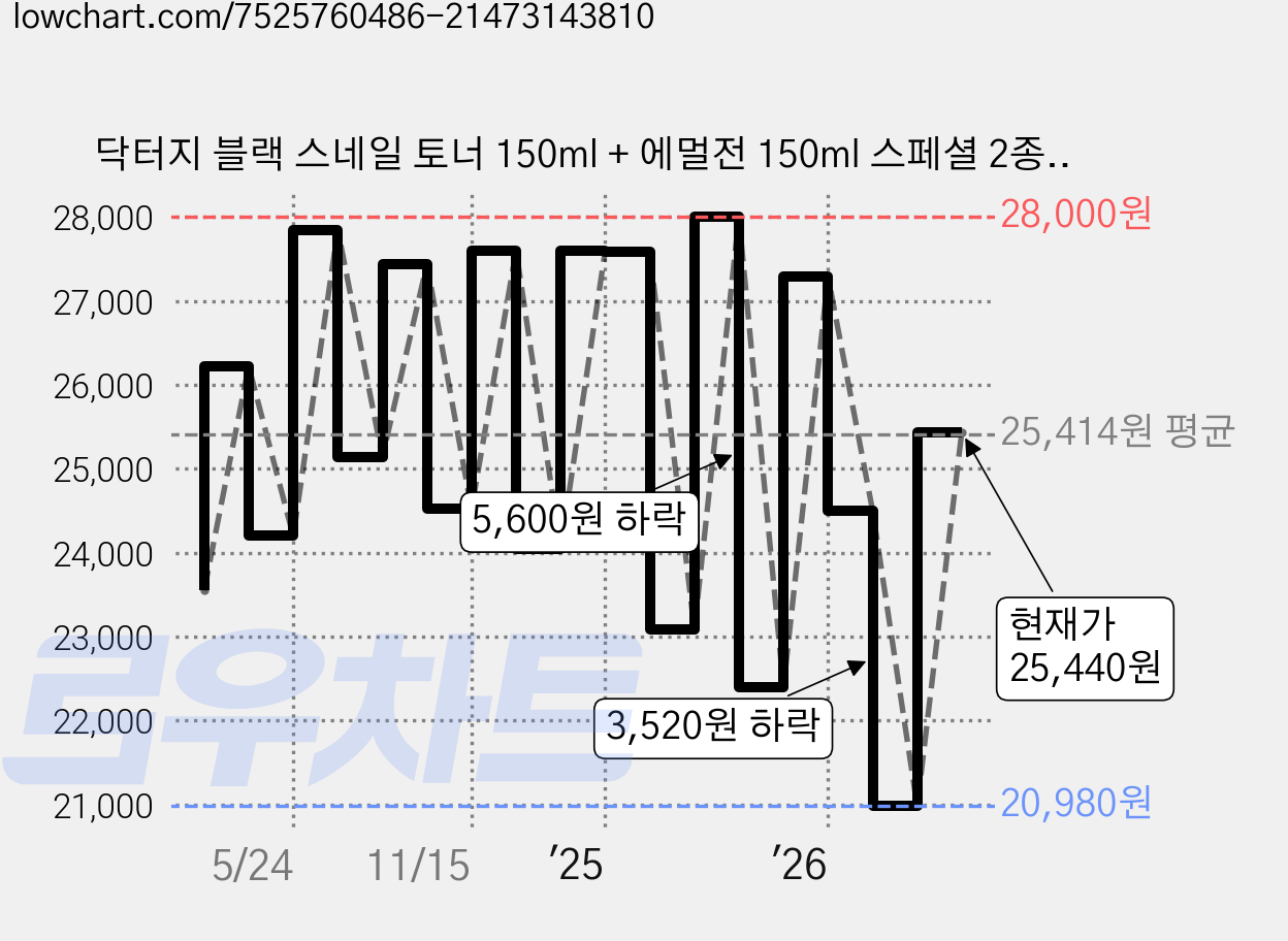 닥터지 블랙 스네일 토너 150ml + 에멀전 150ml 스페셜 2종 세트, 1세트 가격 변동 차트, 현재가 25,440원, 관측 최저가 20,980원