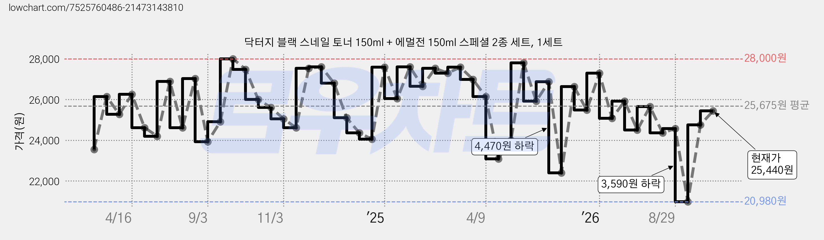 닥터지 블랙 스네일 토너 150ml + 에멀전 150ml 스페셜 2종 세트, 1세트 가격 변동 차트, 현재가 25,440원, 관측 최저가 20,980원