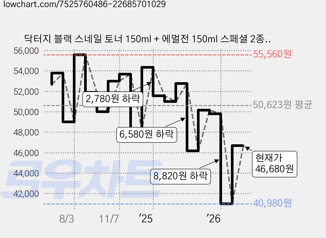 닥터지 블랙 스네일 토너 150ml + 에멀전 150ml 스페셜 2종 세트, 2세트 가격 변동 차트, 현재가 46,680원, 관측 최저가 40,980원