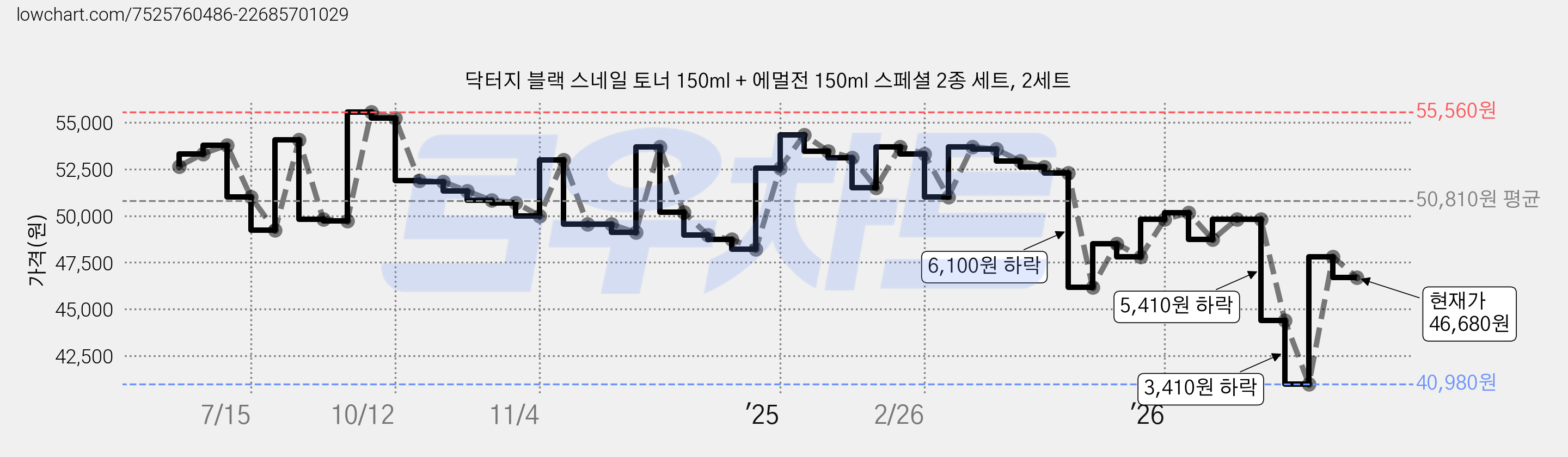 닥터지 블랙 스네일 토너 150ml + 에멀전 150ml 스페셜 2종 세트, 2세트 가격 변동 차트, 현재가 46,680원, 관측 최저가 40,980원