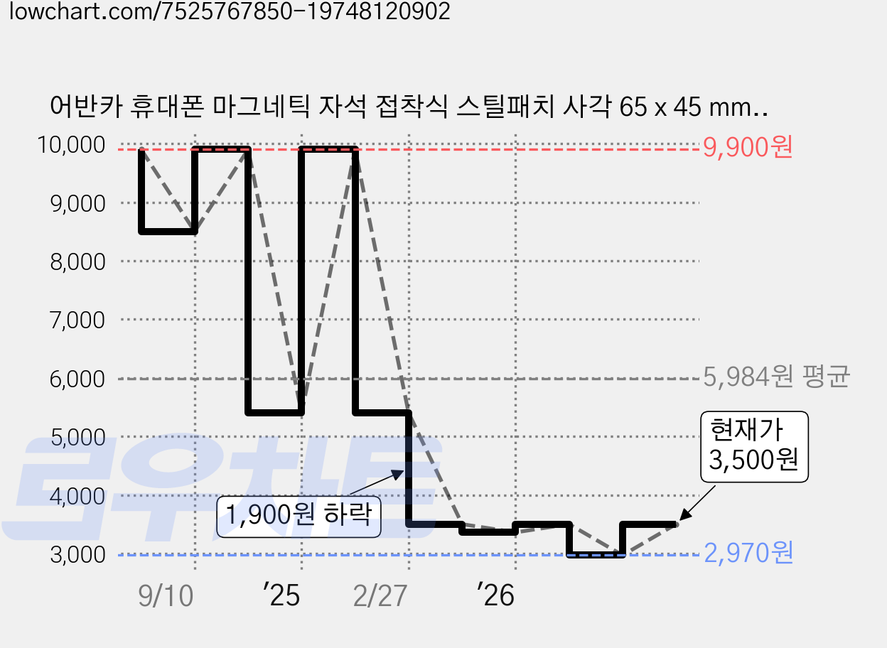 어반카 휴대폰 마그네틱 자석 접착식 스틸패치 사각 65 x 45 mm 10p, 1세트, Black 가격 변동 차트, 현재가 3,500원, 관측 최저가 2,970원