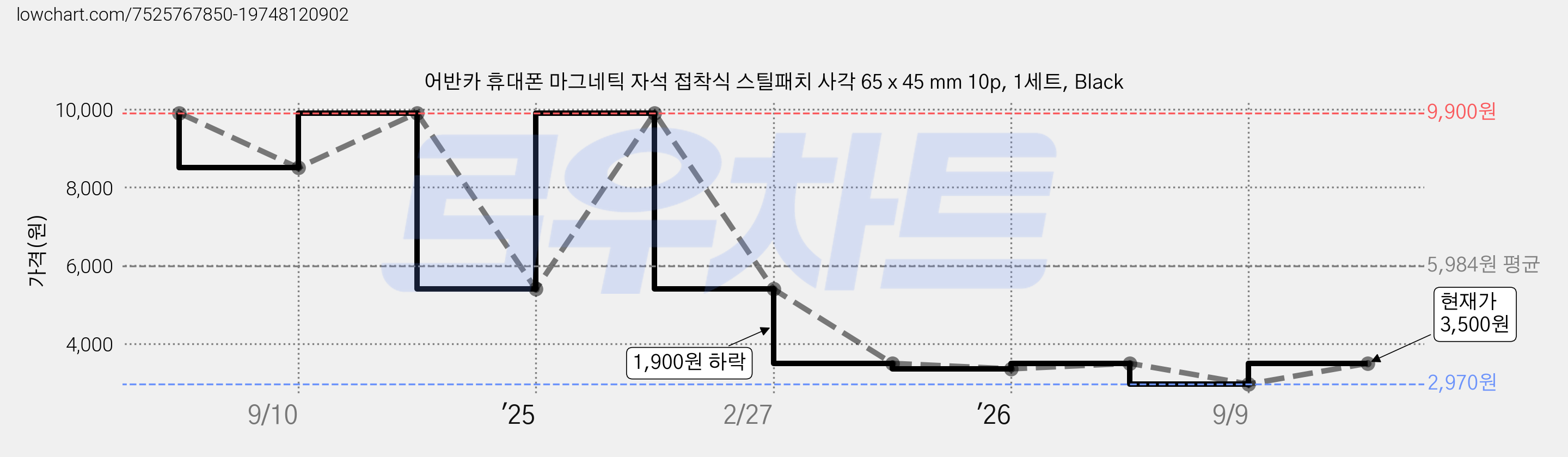 어반카 휴대폰 마그네틱 자석 접착식 스틸패치 사각 65 x 45 mm 10p, 1세트, Black 가격 변동 차트, 현재가 3,500원, 관측 최저가 2,970원