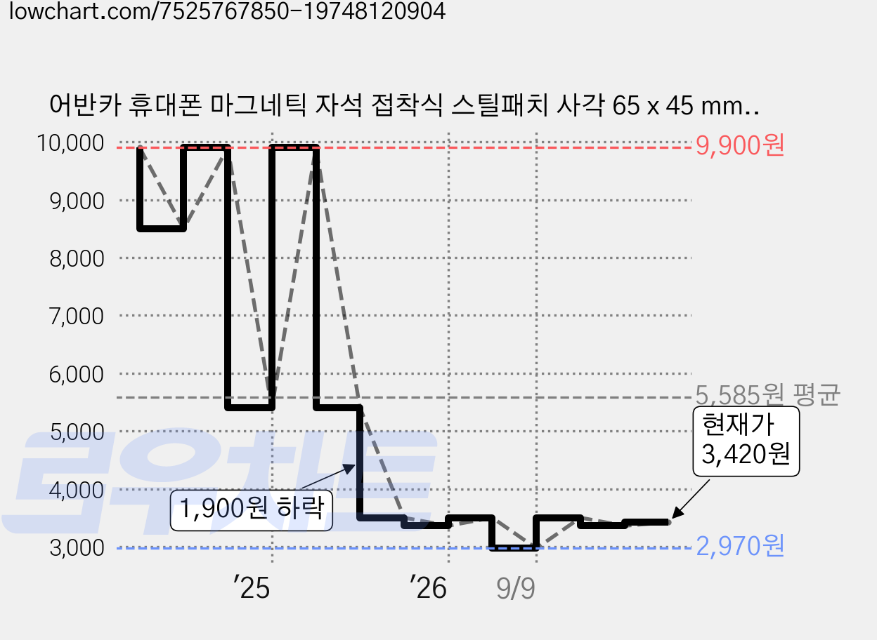 어반카 휴대폰 마그네틱 자석 접착식 스틸패치 사각 65 x 45 mm 10p, 10개, Silver 가격 변동 차트, 현재가 3,420원, 관측 최저가 2,970원
