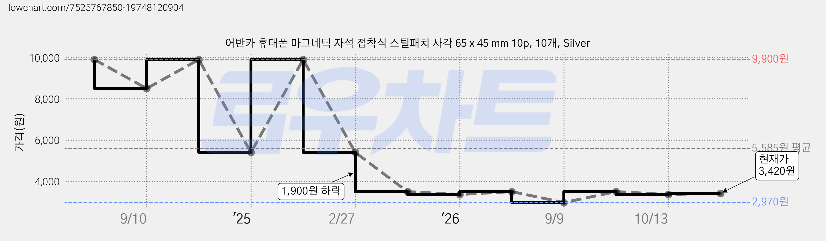 어반카 휴대폰 마그네틱 자석 접착식 스틸패치 사각 65 x 45 mm 10p, 10개, Silver 가격 변동 차트, 현재가 3,420원, 관측 최저가 2,970원