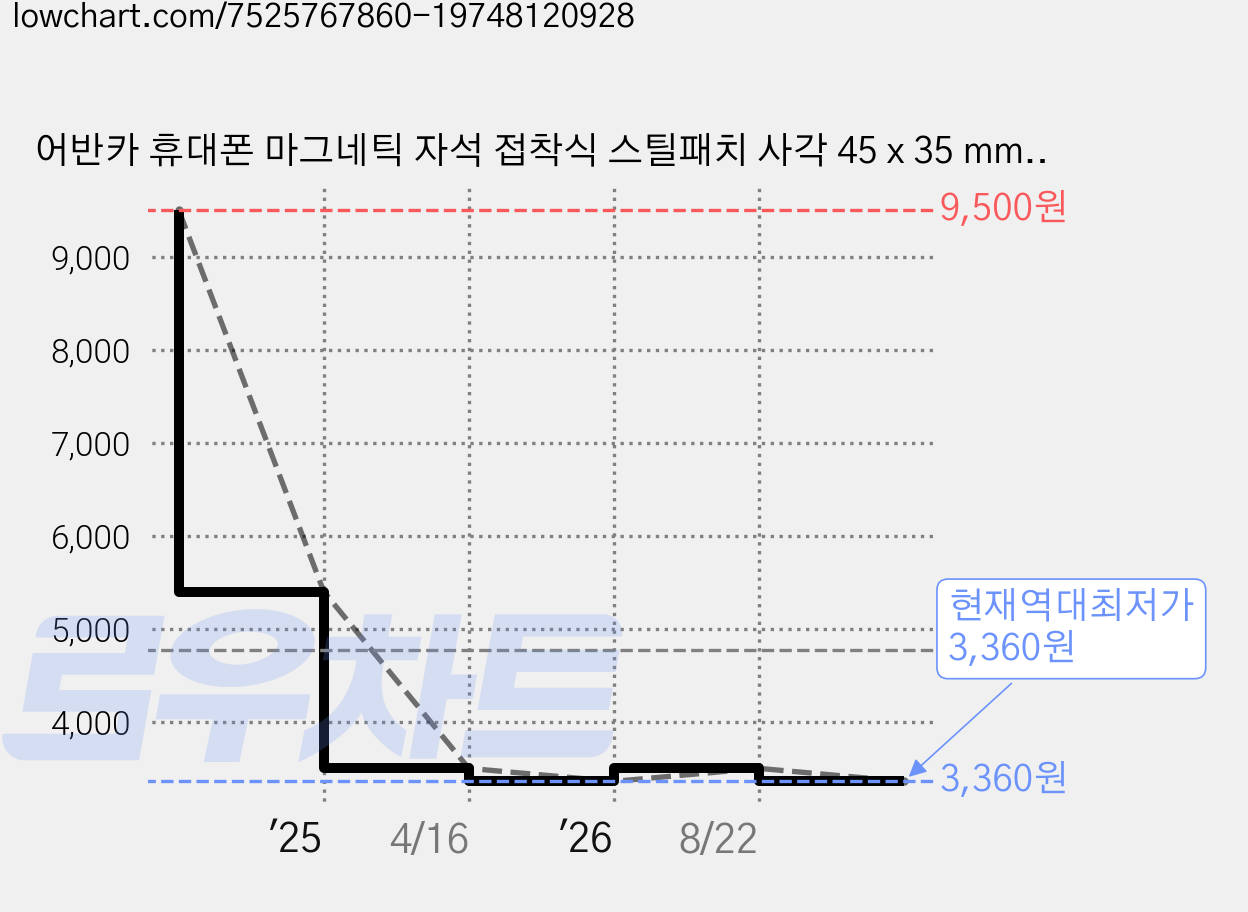 어반카 휴대폰 마그네틱 자석 접착식 스틸패치 사각 45 x 35 mm, 10개, Black 가격 변동 차트, 현재가 3,360원, 역대최저가