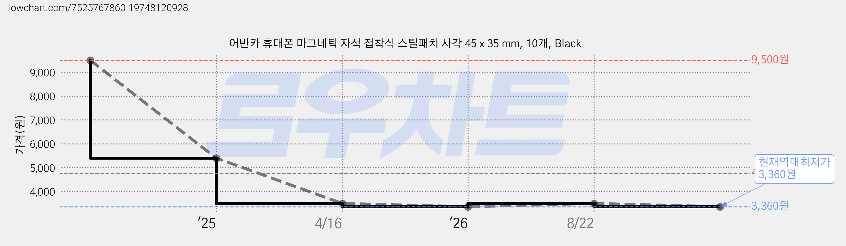 어반카 휴대폰 마그네틱 자석 접착식 스틸패치 사각 45 x 35 mm, 10개, Black 가격 변동 차트, 현재가 3,360원, 역대최저가