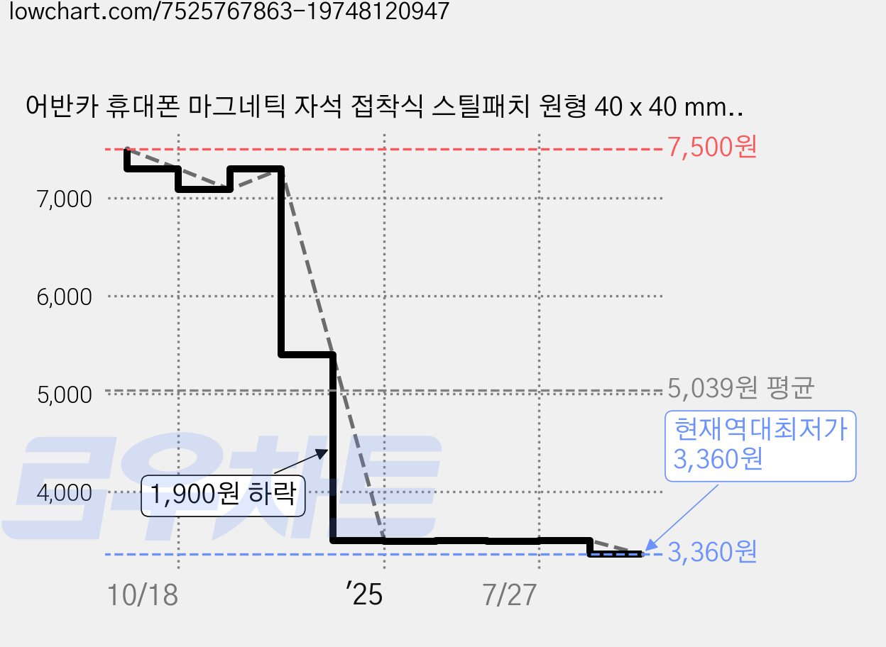 어반카 휴대폰 마그네틱 자석 접착식 스틸패치 원형 40 x 40 mm 10p, 1개, Black 가격 변동 차트, 현재가 3,360원, 역대최저가