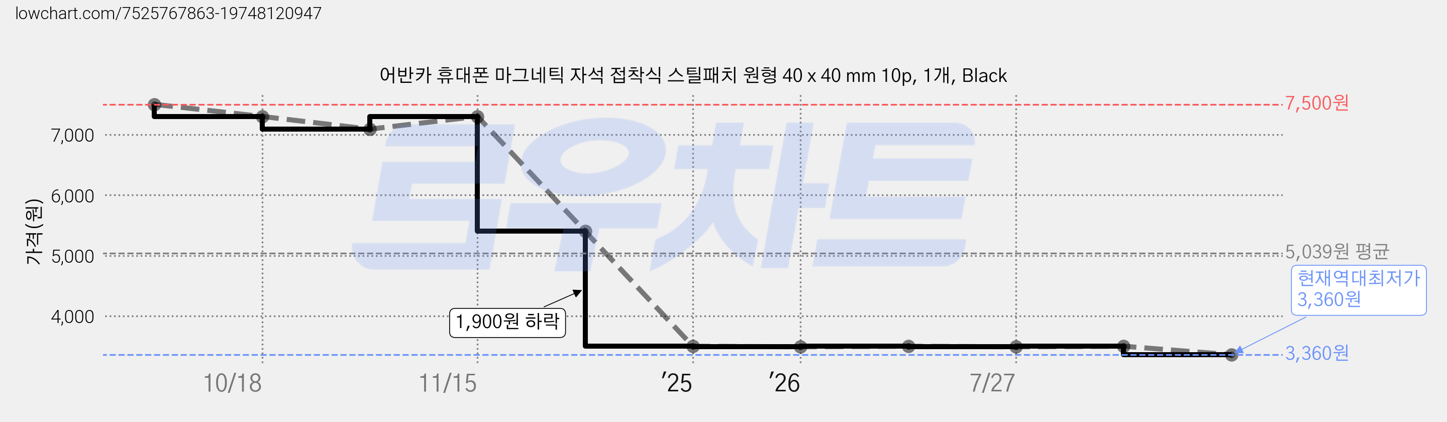 어반카 휴대폰 마그네틱 자석 접착식 스틸패치 원형 40 x 40 mm 10p, 1개, Black 가격 변동 차트, 현재가 3,360원, 역대최저가