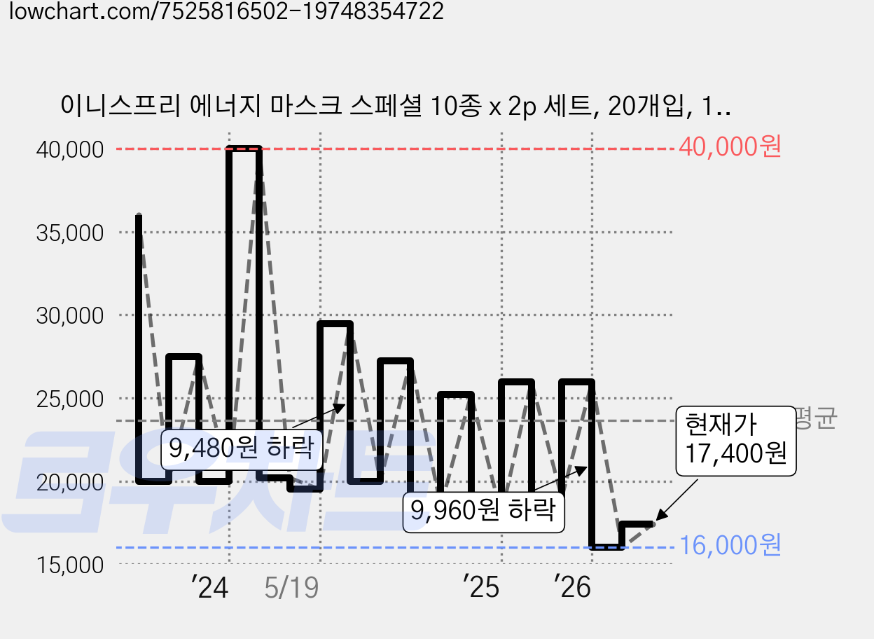 이니스프리 에너지 마스크 스페셜 10종 x 2p 세트, 20개입, 1개 가격 변동 차트, 현재가 17,400원, 관측 최저가 16,000원