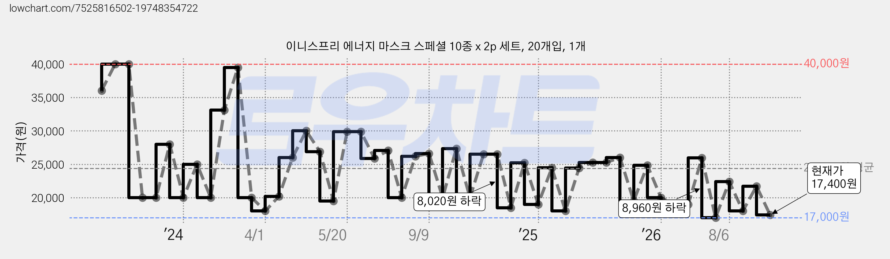 이니스프리 에너지 마스크 스페셜 10종 x 2p 세트, 20개입, 1개 가격 변동 차트, 현재가 17,400원, 관측 최저가 16,000원