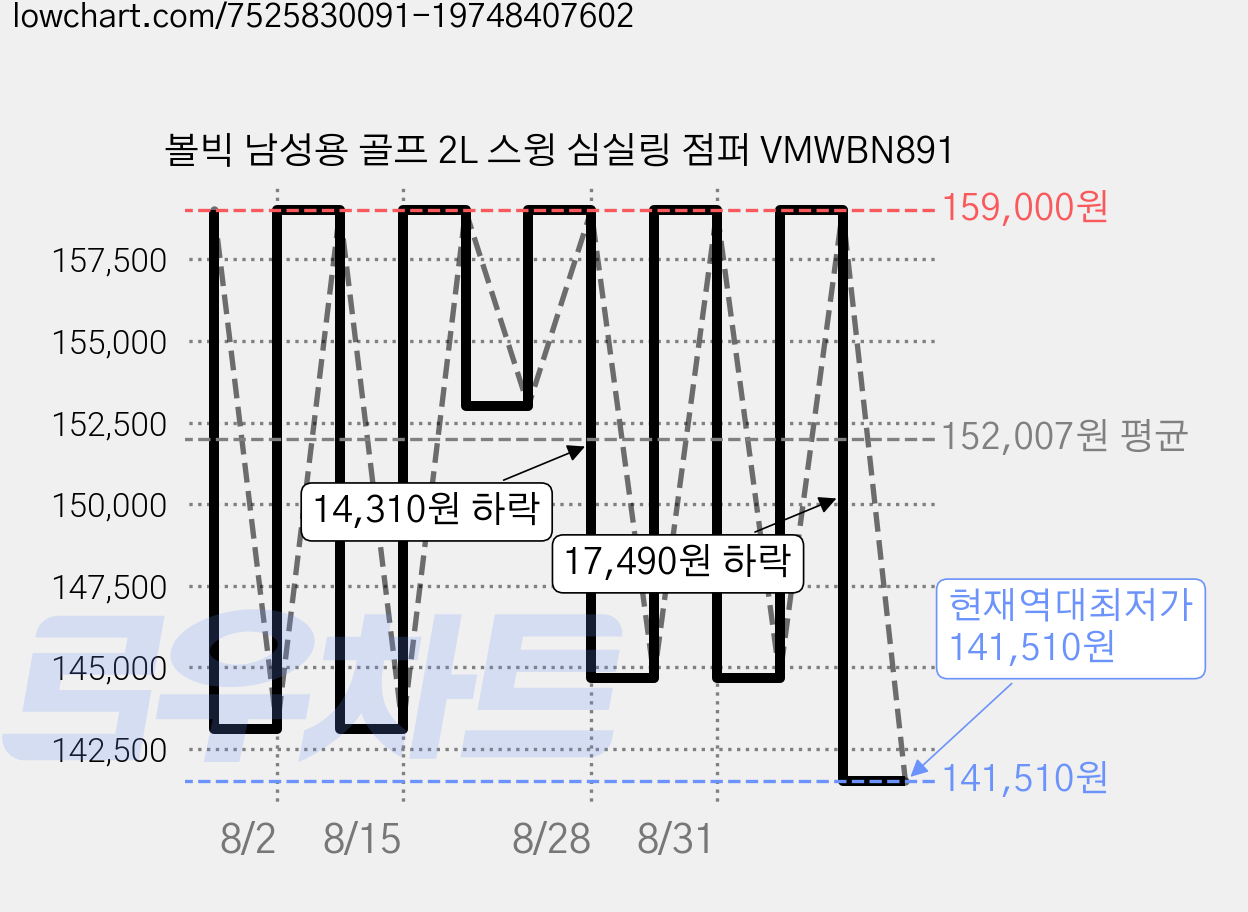 볼빅 남성용 골프 2L 스윙 심실링 점퍼 VMWBN891 가격 변동 차트, 현재가 141,510원, 역대최저가