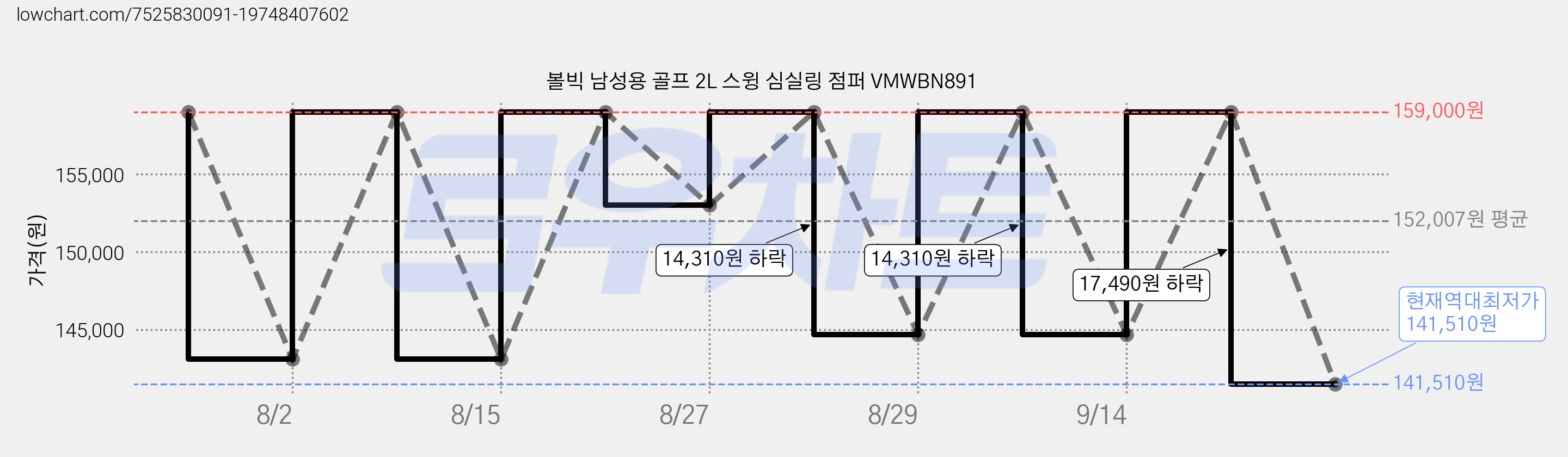 볼빅 남성용 골프 2L 스윙 심실링 점퍼 VMWBN891 가격 변동 차트, 현재가 141,510원, 역대최저가