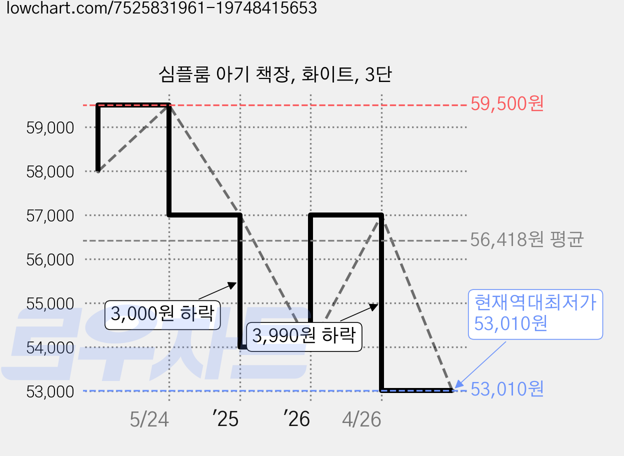 심플룸 아기 책장, 화이트, 3단 가격 변동 차트, 현재가 53,010원, 역대최저가