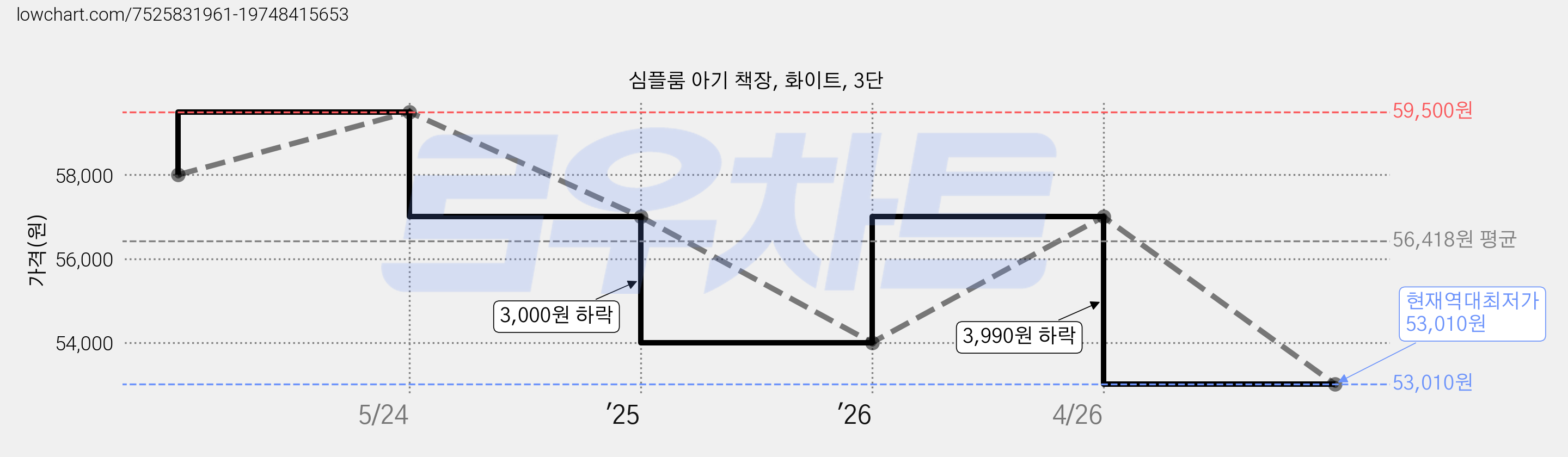 심플룸 아기 책장, 화이트, 3단 가격 변동 차트, 현재가 53,010원, 역대최저가