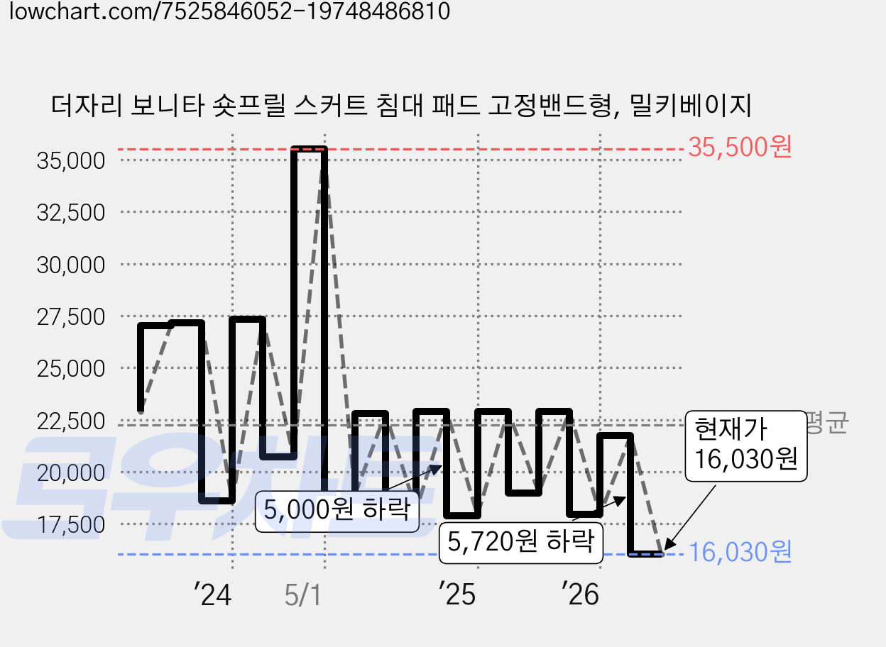더자리 보니타 숏프릴 스커트 침대 패드 고정밴드형, 밀키베이지 가격 변동 차트, 현재가 16,030원, 관측 최저가 14,210원