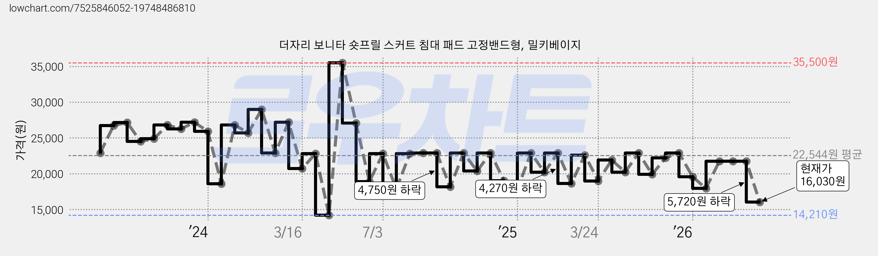 더자리 보니타 숏프릴 스커트 침대 패드 고정밴드형, 밀키베이지 가격 변동 차트, 현재가 16,030원, 관측 최저가 14,210원