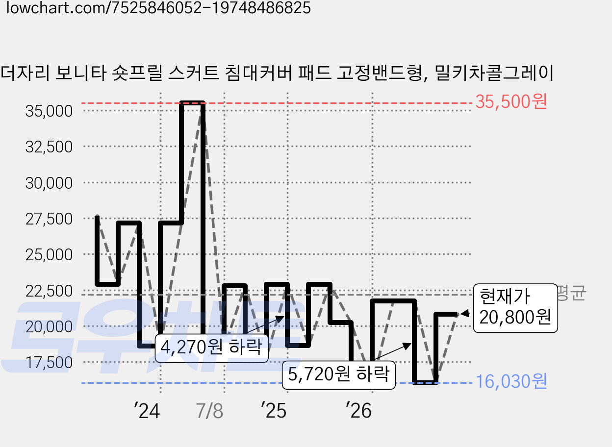 더자리 보니타 숏프릴 스커트 침대커버 패드 고정밴드형, 밀키차콜그레이 가격 변동 차트, 현재가 20,610원, 관측 최저가 14,210원