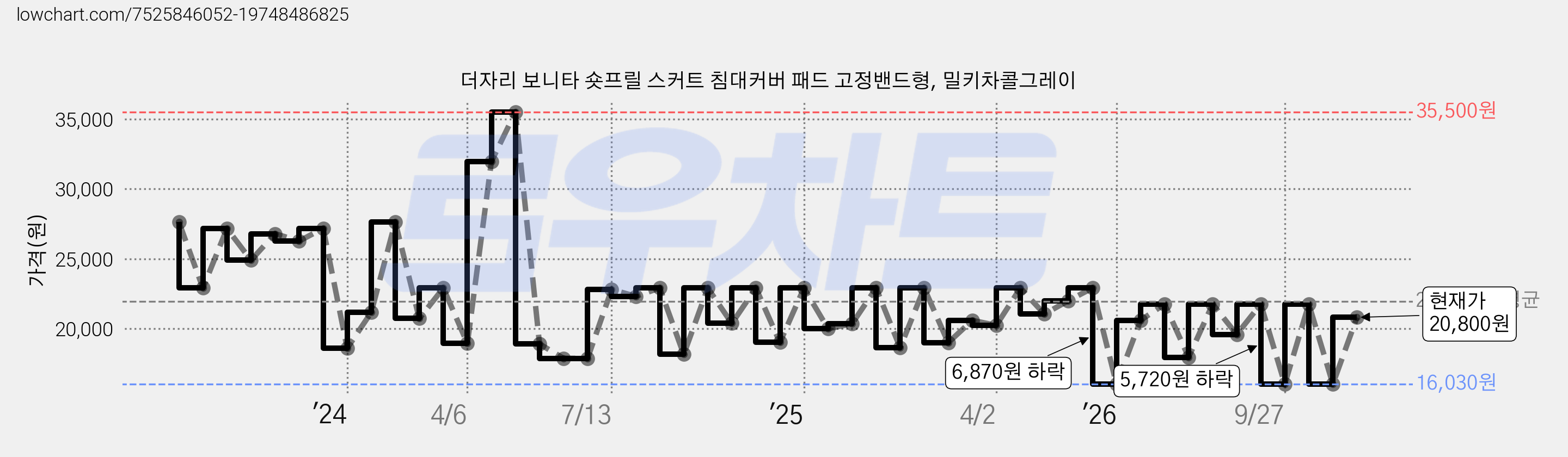 더자리 보니타 숏프릴 스커트 침대커버 패드 고정밴드형, 밀키차콜그레이 가격 변동 차트, 현재가 20,610원, 관측 최저가 14,210원