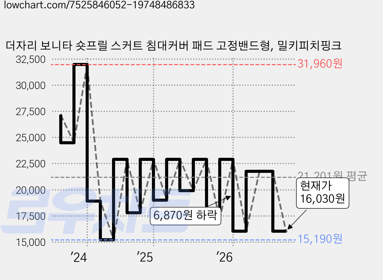 더자리 보니타 숏프릴 스커트 침대커버 패드 고정밴드형, 밀키피치핑크 가격 변동 차트, 현재가 16,030원, 관측 최저가 14,210원