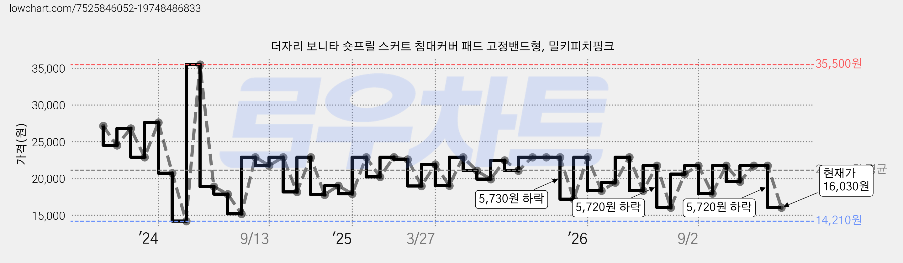 더자리 보니타 숏프릴 스커트 침대커버 패드 고정밴드형, 밀키피치핑크 가격 변동 차트, 현재가 16,030원, 관측 최저가 14,210원