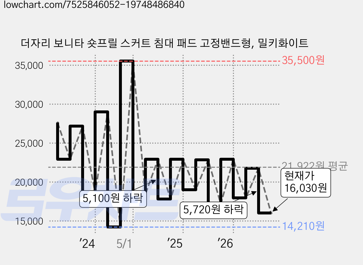 더자리 보니타 숏프릴 스커트 침대 패드 고정밴드형, 밀키화이트 가격 변동 차트, 현재가 16,030원, 관측 최저가 14,210원