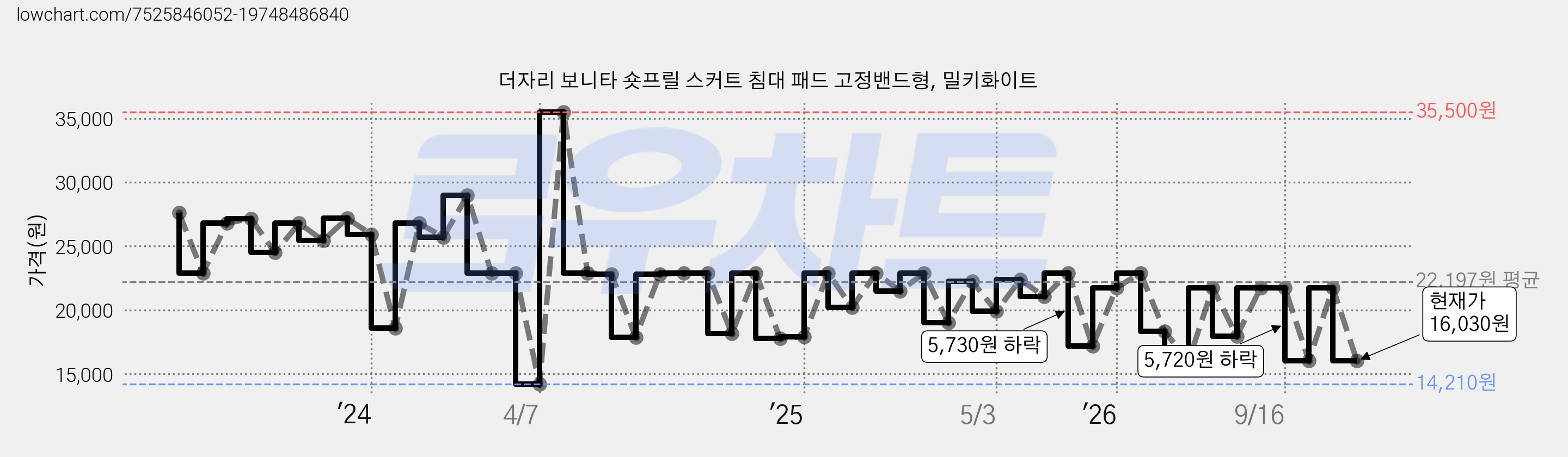 더자리 보니타 숏프릴 스커트 침대 패드 고정밴드형, 밀키화이트 가격 변동 차트, 현재가 16,030원, 관측 최저가 14,210원